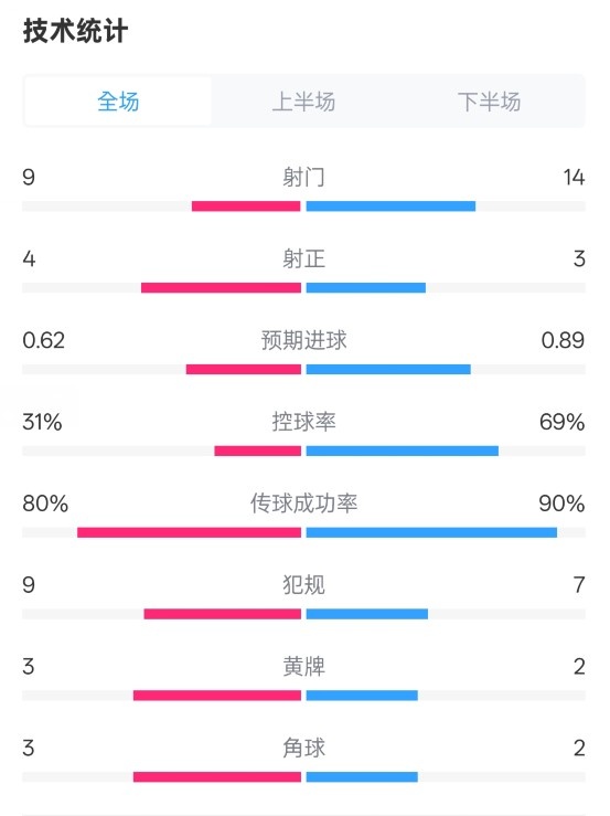 森林1-0曼城全場(chǎng)數(shù)據(jù):射門(mén)9-14,射正4-3,控球率31%-69%