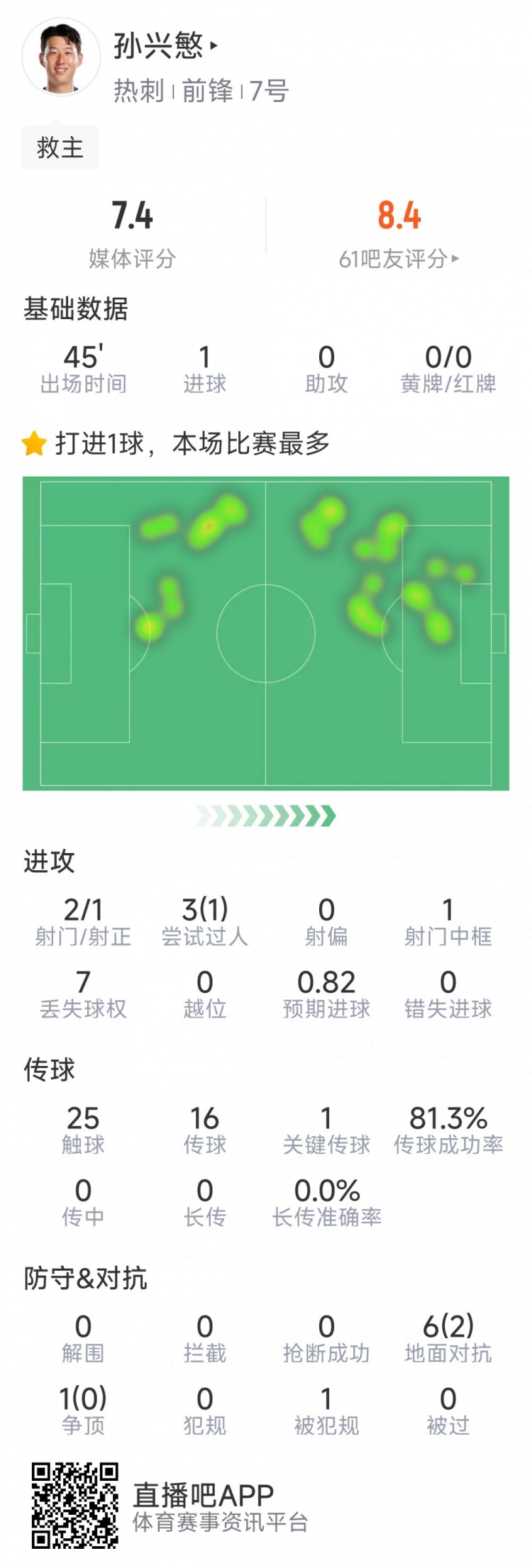 孫興慜本場數據:替補登場點射扳平,3射1正,1次中框,1關鍵傳球