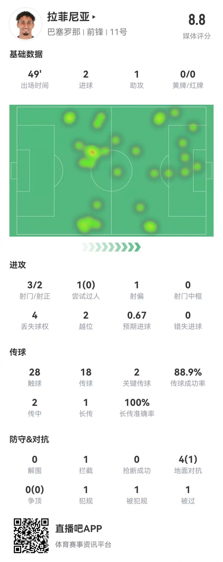 拉菲尼亞半場數(shù)據(jù):3射2正進2球 1助攻+2關(guān)鍵傳球 獲評8.8分最高