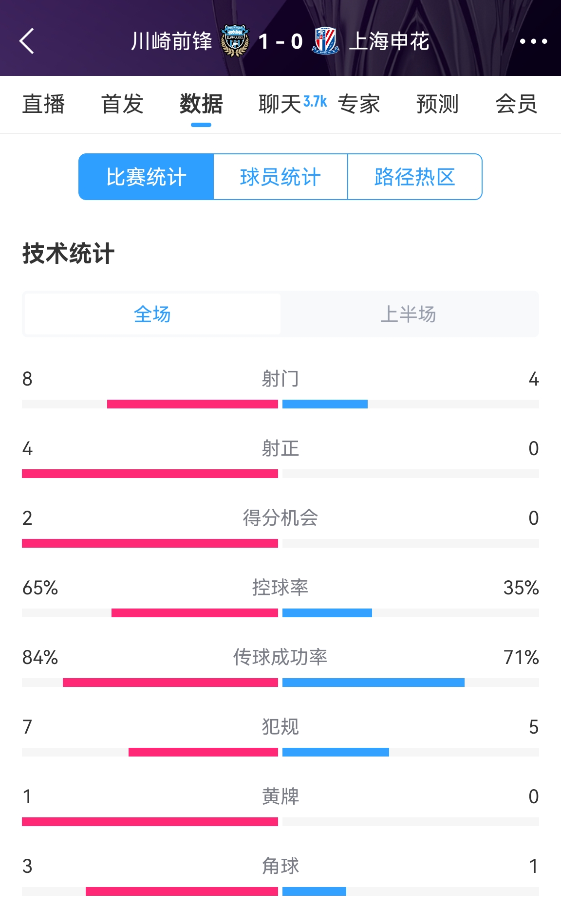 加油啊!申花半場(chǎng)0-1川崎數(shù)據(jù):射正0比4,控球率35%比65%