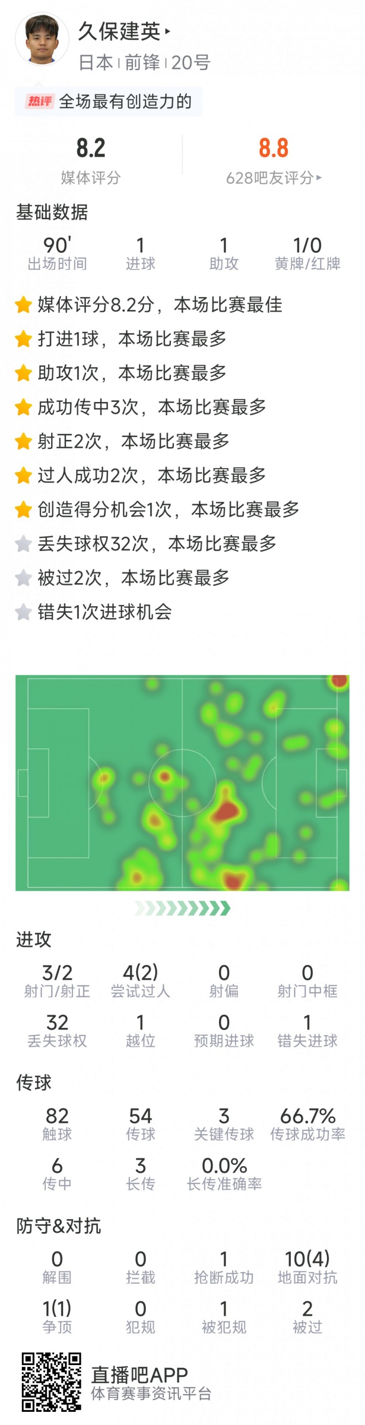 久保建英本場數(shù)據(jù)：傳射建功，3次關(guān)鍵傳球，3射2正