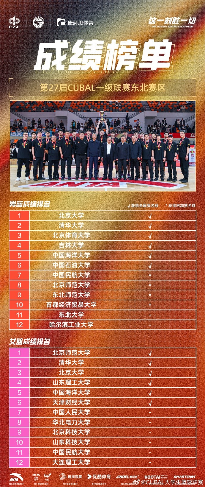CUBAL東北賽區成績榜單:北大&清華&北體&吉大等直通全國三十二強