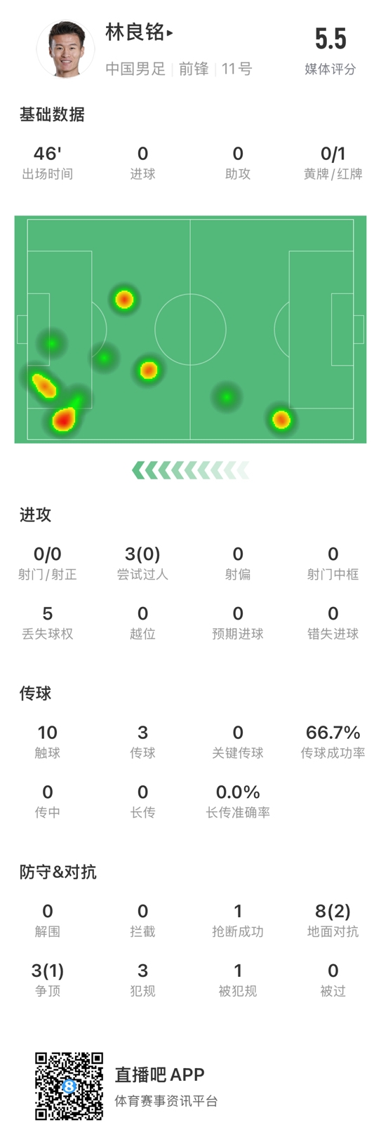 魯莽染紅!林良銘數(shù)據(jù):3次過人0成功,3次傳球2次成功
