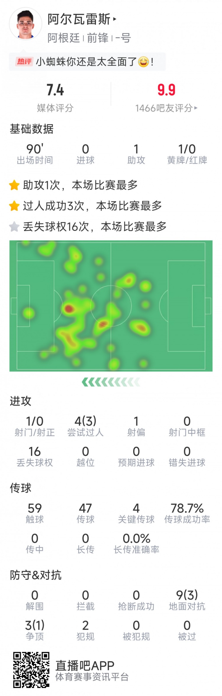 阿爾瓦雷斯本場數據:1次助攻,4次關鍵傳球,3次成功過人
