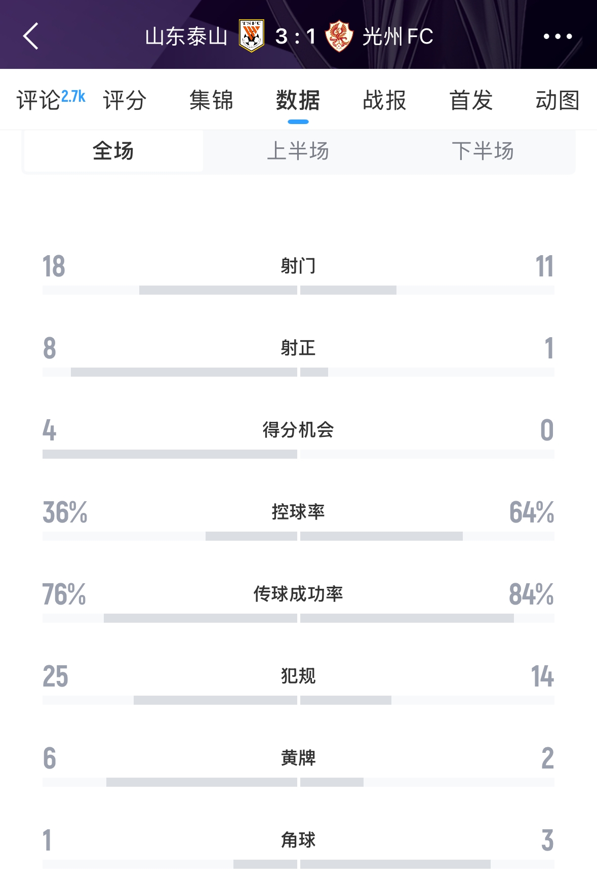 又被罰了!亞足聯官方:泰山對陣光州時6人染黃,罰款6000美元