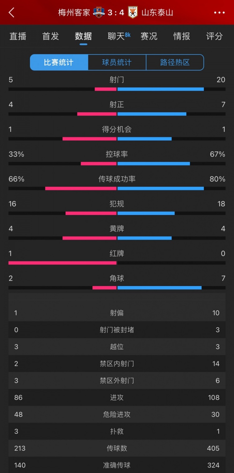 泰山4-3梅州數(shù)據(jù):梅州5射4正進(jìn)3球,泰山下半場11射5正逆轉(zhuǎn)